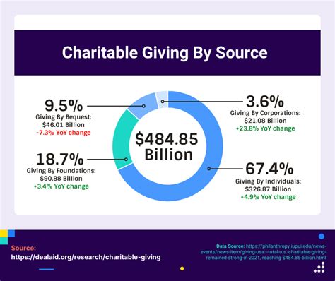 corporate charitable giving statistics|2021 Charitable Giving Report Reveals Record Year.